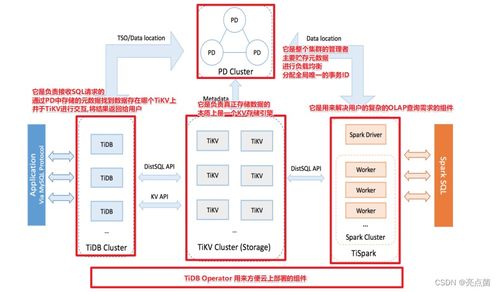 猿創(chuàng)征文 | 探秘TiDB 分布式國產(chǎn)數(shù)據(jù)庫的架構(gòu)特性與數(shù)據(jù)處理存儲服務(wù)解析