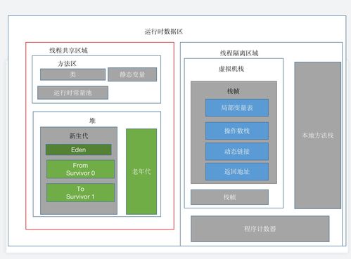 深入理解JVM內(nèi)存劃分 數(shù)據(jù)處理與存儲服務(wù)的核心基石
