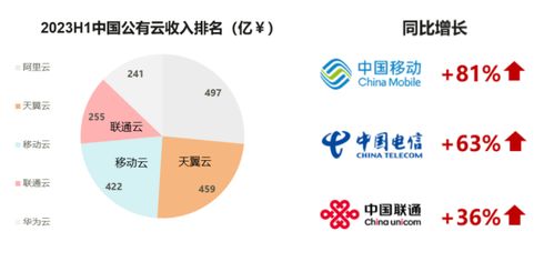 運營商數字化轉型 數據存儲與處理的七宗“最”服務
